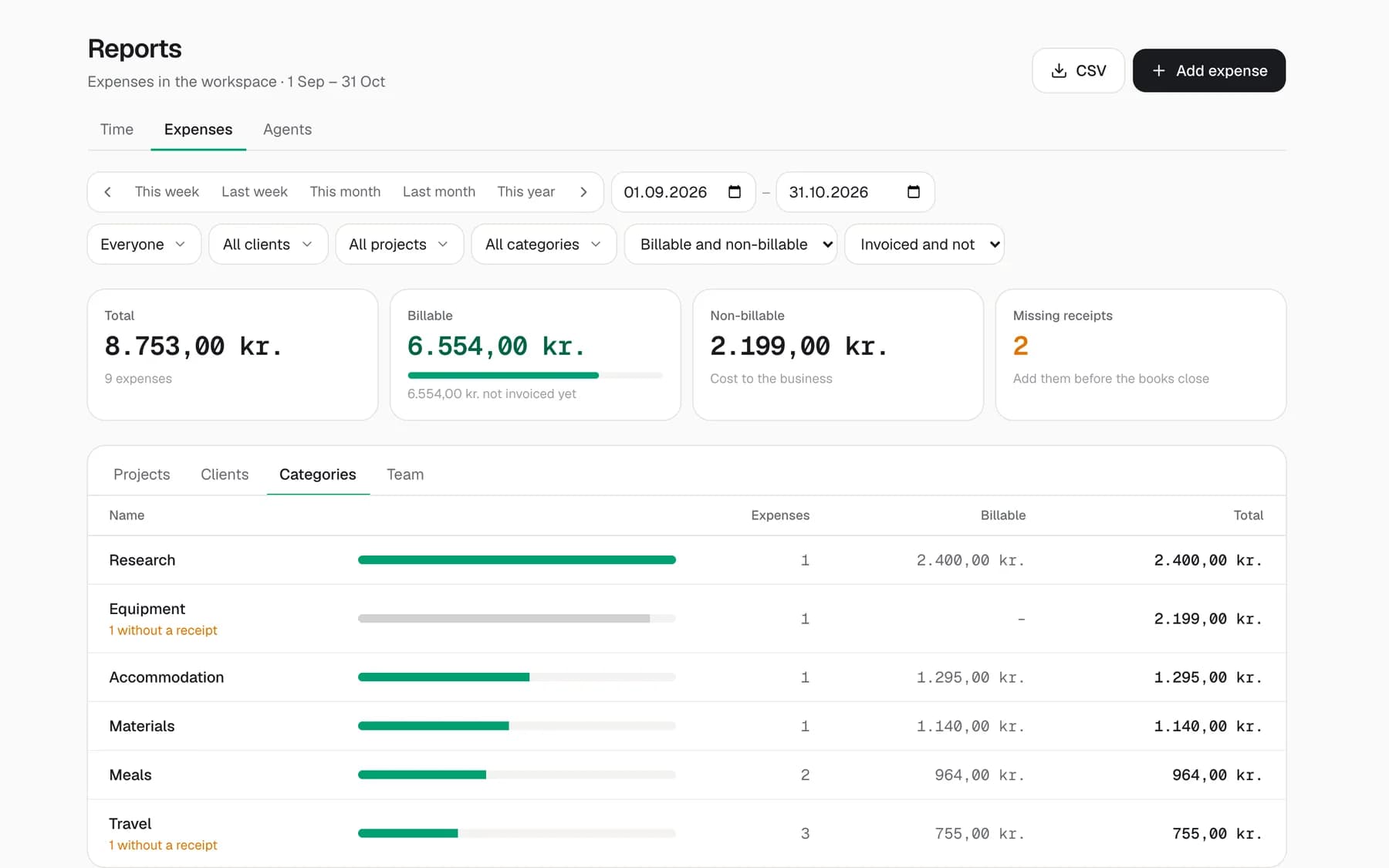 Reports, Expenses tab: 8,753 kr. in September and October, 6,554 kr. billable and not invoiced yet, 2 missing receipts, and the expenses grouped by category